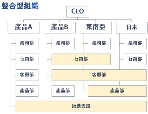 公司有什麼部門|組織結構的 7 種關鍵類型 